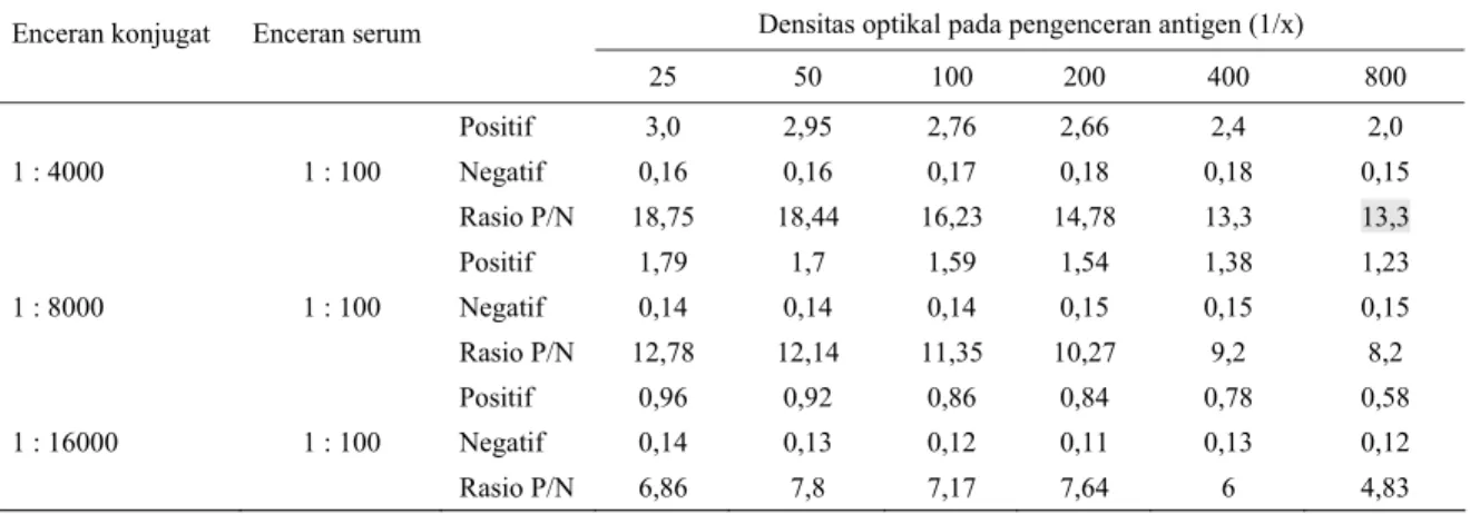 Tabel 1. Hasil titrasi antigen dan konjugat pada ELISA-ORT 