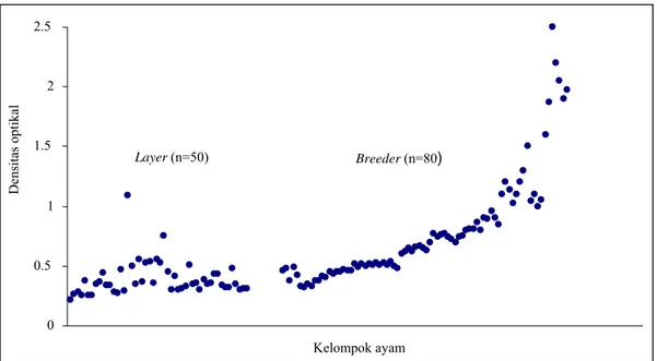 Gambar 2. Serokonversi ayam layer dan breeder terhadap Ornithobacterium rhinotracheale 00.511.52Kelompok ayamDensitas optikal0 0.51 1.52 2.5Kelompok ayamDensitas optikalBojong I (n = 21) Paremono (n = 10)  Bojong II (n = 16 ) Layer (n=50)Breeder (n=80) 