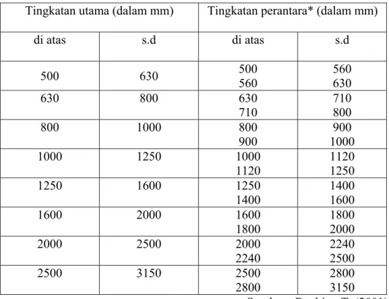 Tabel 2.2.  Tabel Tingkatan Diameter Nominal Lebih Dari 500 mm.  Tingkatan utama (dalam mm)  Tingkatan perantara* (dalam mm) 