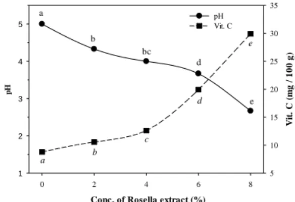 Figure 1.  Effect  of  roselle  calyces  extract  concentration  on  pH  and  vit  C  content  of  breadfruit  sweet  pickle