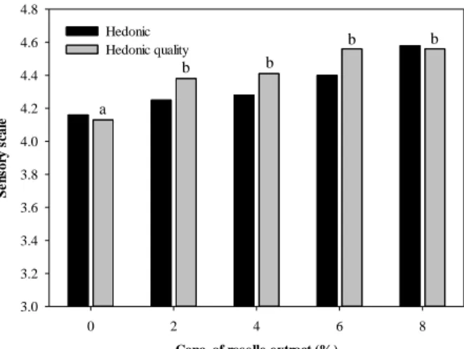 Figure 2.  Effect  of  roselle  extract  concentra- concentra-tion  on  sensory  acceptance  of   firm-ness  of  breadfruit  sweet  pickle.