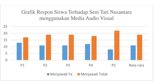 Gambar 1. Grafik Respon Siswa 