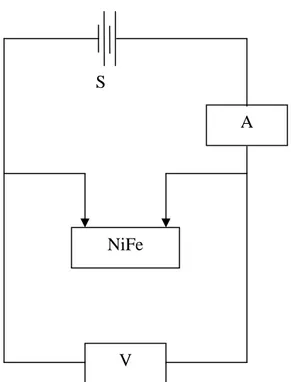 Gambar 2.11 Skema pengukuran resistansi lapisan  tipis alloy NiFe 