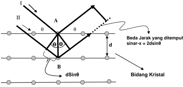 Gambar 2.12. Difraksi Sinar-X kristal kubus (Beiser, 1995) II 