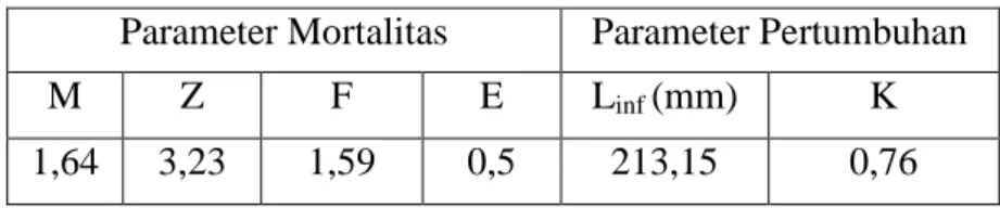 Tabel 3. Hasil analisis parameter mortalitas dan pertumbuhan ikan Engraulis 