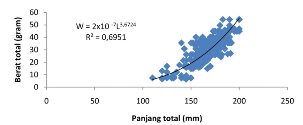 Tabel  4  menunjukkan  hubungan  panjang  berat  ikan  banban  setiap  bulannya  (April-September)  setelah  dilakukan  uji  lanjutan  yaitu  uji-t