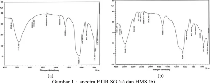 Gambar 1 :  spectra FTIR SG (a) dan HMS (b) 