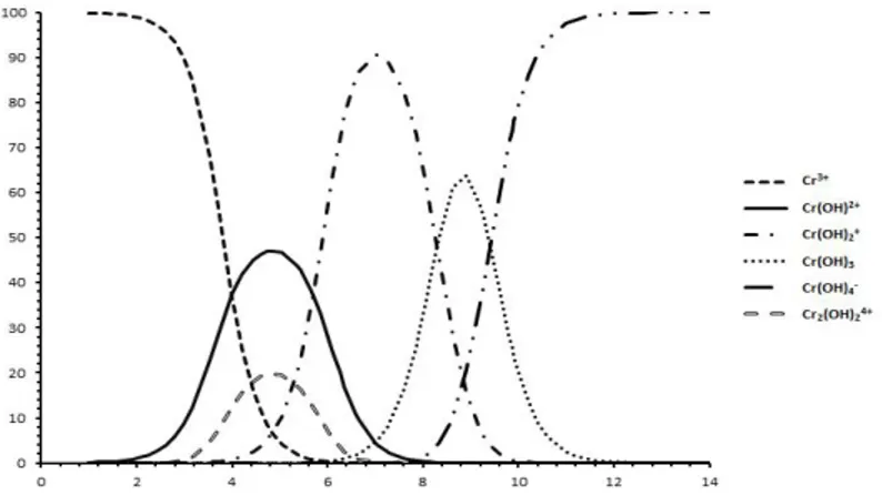 Gambar 3 : Distribusi spesies ion Cr(III) dalam larutan  Sebagai fungsi pH 