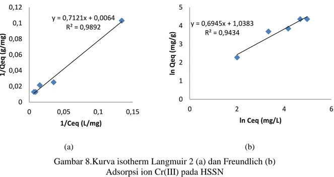 Tabel 5 Parameter isotherm Langmuir dan Freundlich adsorpsi ion Cr(III)  Pada berbagai adsorben 