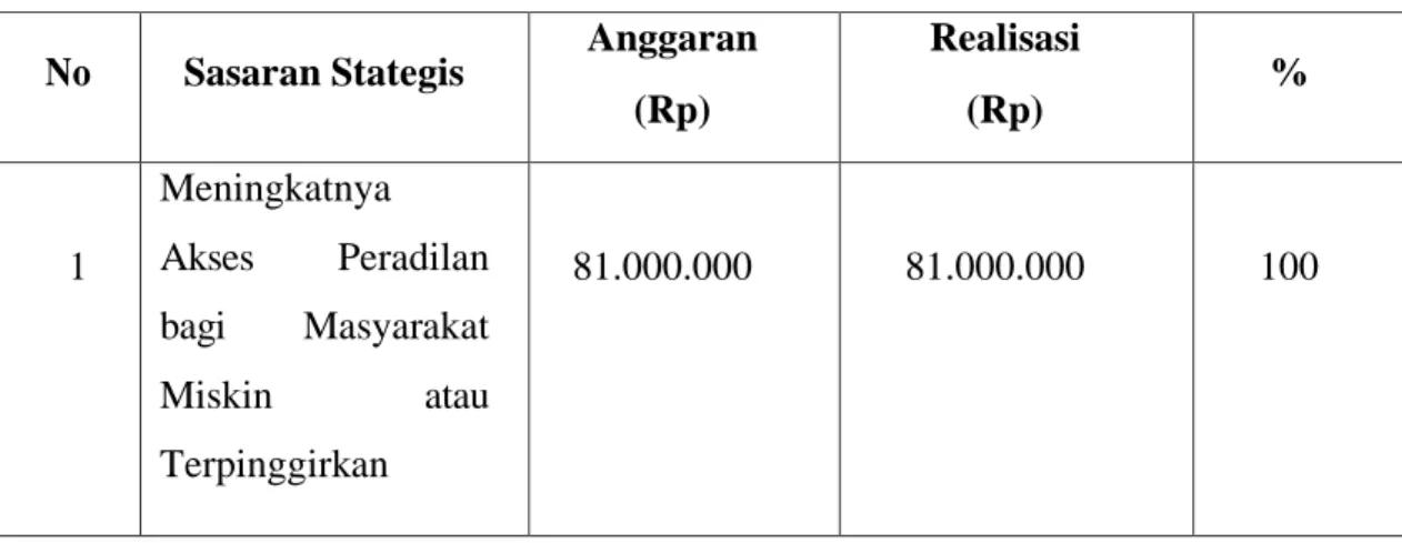 Tabel 3.1 Rincian Realisasi Anggaran 
