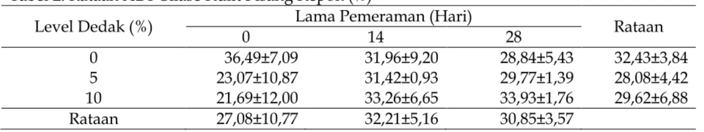 Tabel 2. Rataan ADF Silase Kulit Pisang Kepok (%) 