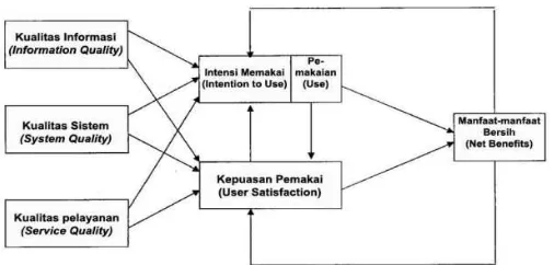 Gambar 1. Model Keberhasilan Sistem Informasi 
