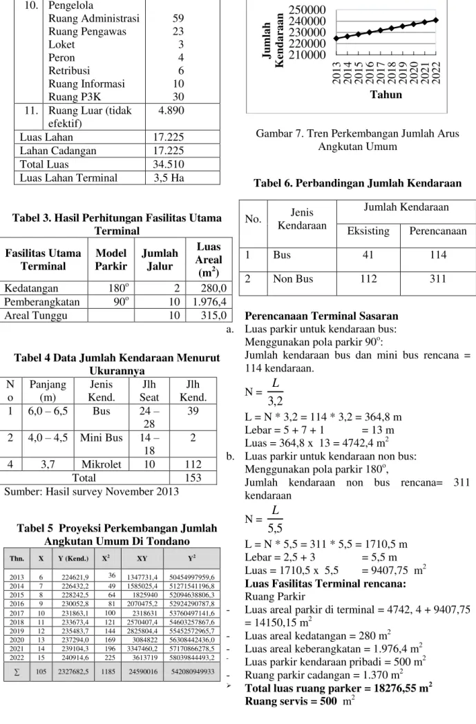 Tabel 5  Proyeksi Perkembangan Jumlah  Angkutan Umum Di Tondano 