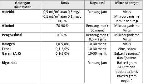 Tabel 1. Jenis/golongan desinfektan yang dapat digunakan untuk desinfeksi