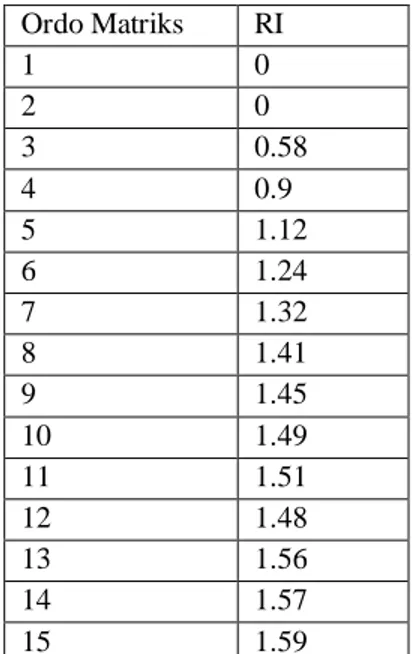 Tabel 2.1Random Indeks Berdasarkan Ordo Matriks  Ordo Matriks  RI  1  0  2  0  3  0.58  4  0.9  5  1.12  6  1.24  7  1.32  8  1.41  9  1.45  10  1.49  11  1.51  12  1.48  13  1.56  14  1.57  15  1.59   Sumber : Saaty (1990)  2.4  GeografisInformation Syste