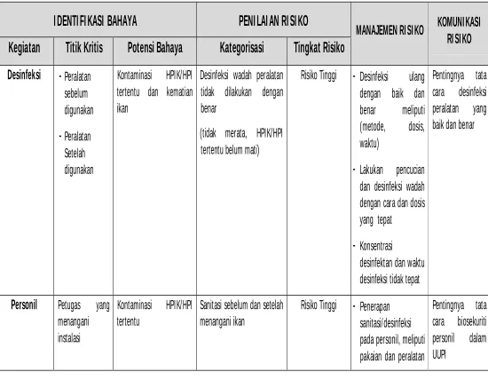 Tabel 2. Matriks analisis risiko pada sarana UUPI 