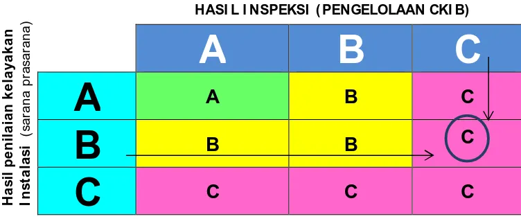 Tabel 7. Matriks penilaian klasifikasi/grade CKIB terhadap UUPI/instalasi  