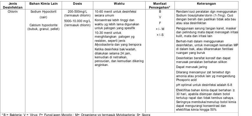 Tabel 1. Bahan kimia yang dapat digunakan sebagai desinfektan di UUPI  