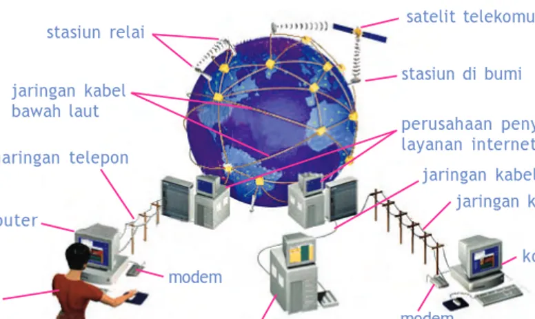 Gambar 1.1  Ilustrasi yang menggambarkan jaringan internet yang menghubungkan jaringan-jaringan komputer di seluruh penjuru dunia melalui berbagai media