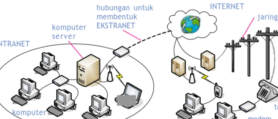 Gambar 1.2  Diagram jaringan intranet, internet, dan ekstranet.
