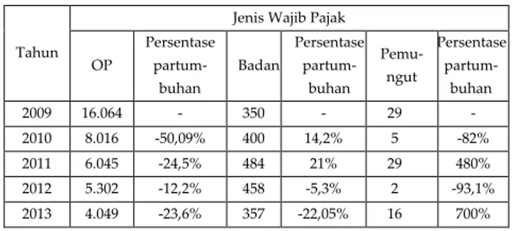 Tabel 6. Data Pertumbuhan Jumlah Wajib   Pajak  Baru  di  KPP  Pratama  Malang  Utara tahun 2009-2013 