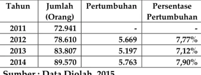 Tabel 2. Jumlah Wajib Pajak Terdaftar KPP Pratama    Surabaya Wonocolo  Tahun  Jumlah  (Orang)  Pertumbuhan  Persentase  Pertumbuhan  2011  72.941  -  -  2012  78.610  5.669  7,77%  2013  83.807  5.197  7,12%  2014  89.570  5.763  7,90% 