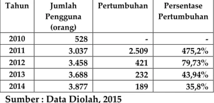 Tabel 4. Kontribusi Layanan Pendaftaran NPWP   Secara E-Registration 