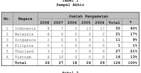 Tabel 1  Sampel Akhir 