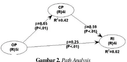 Gambar 2. Path Analysis 