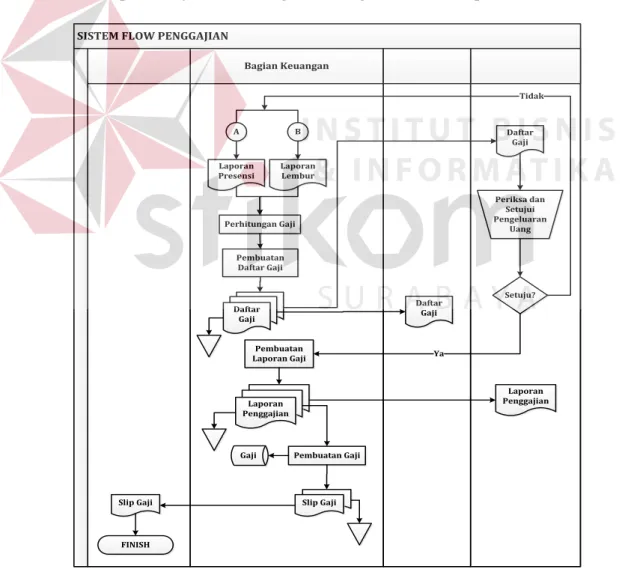 Gambar 4.6 Sistem Flow Penggajian Klinik Geo Medika 