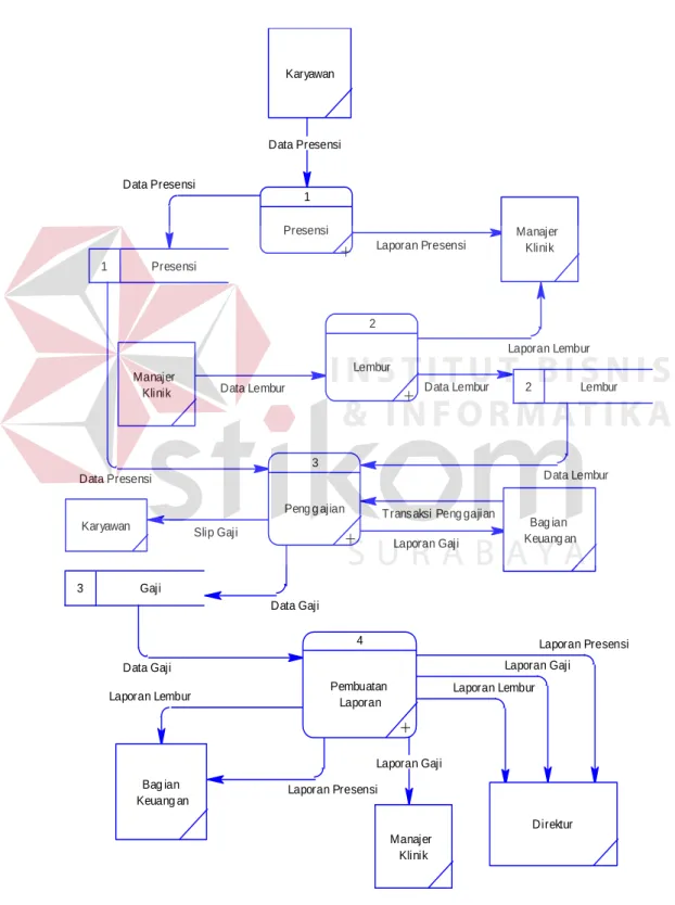 Gambar 4.9 Diagram Level 0 