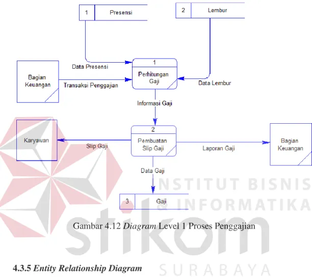 Gambar 4.12 Diagram Level 1 Proses Penggajian 