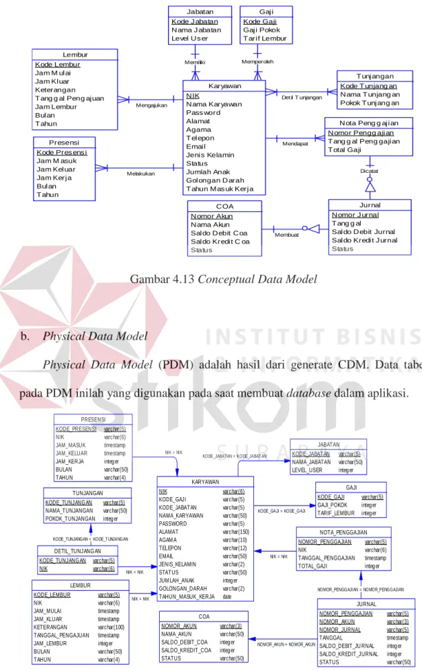 Gambar 4.13 Conceptual Data Model 