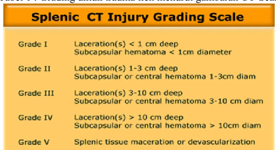 Tabel 1 : Grading untuk trauma lien menurut gambaran CT-Scan