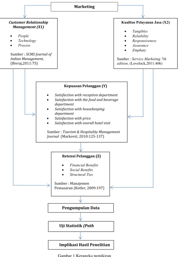 Gambar 1 Kerangka pemikiran Pengumpulan Data Uji Statistik (Path Implikasi Hasil Penelitian Marketing Customer Relationship Management (X1) •  People •  Technology •  Process Sumber : SCMS Journal of Indian Management,  (Bivraj,2011:75) 