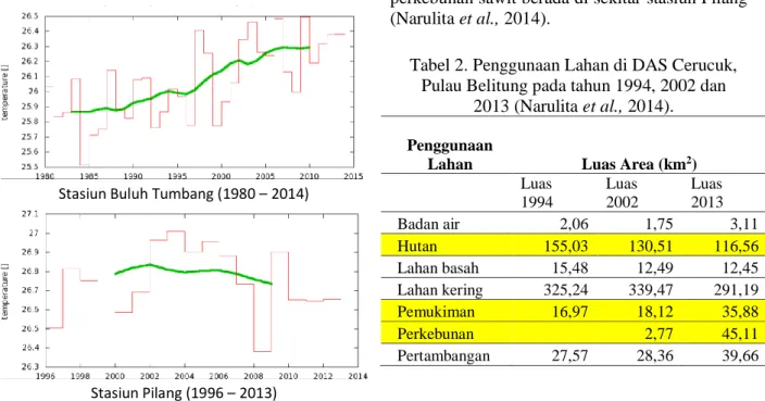 Tabel 2. Penggunaan Lahan di DAS Cerucuk,  Pulau Belitung pada tahun 1994, 2002 dan 