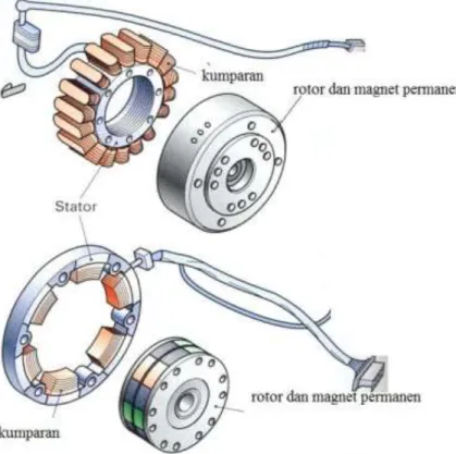 Gambar 2. 1 Alternator dengan Magnet Permanen 