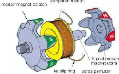 Gambar 2. 14 Rotor dengan 6 pasang medan magnet 