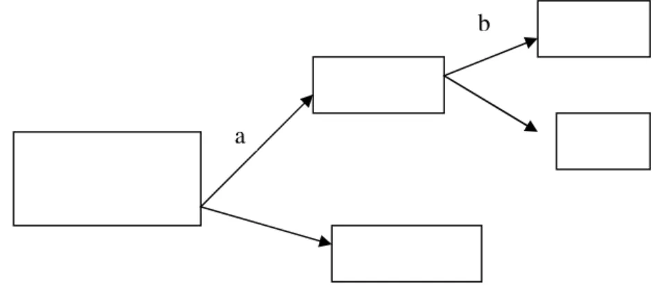 Gambar 2. Skema Kunci Dikotomi            keterangan: a dan b merupakan dasar klasifikasi 