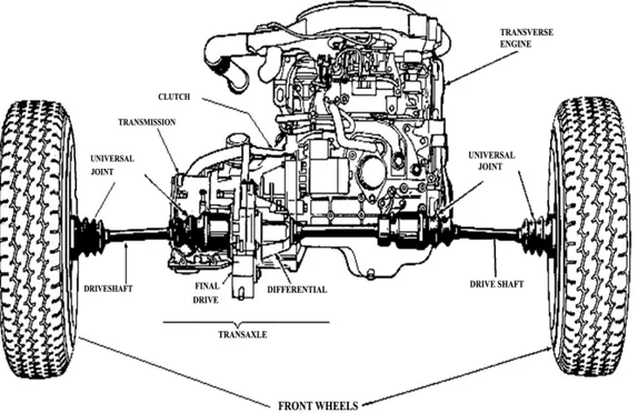 Gambar 2.1. Susunan powertrain mobil penggerak roda depan