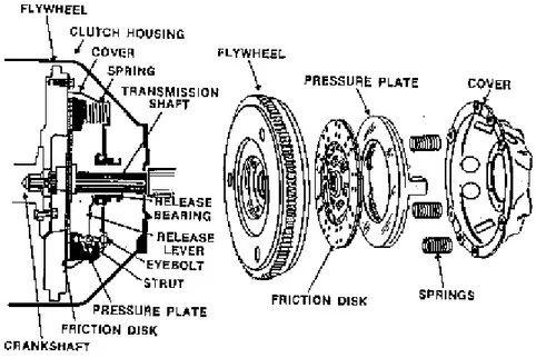 Gambar 2.3. Susunan clutch