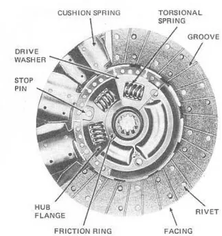 Gambar 2.4. Plat gesek