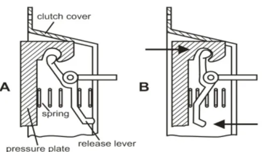 Gambar 2.6. Cara kerja clutch
