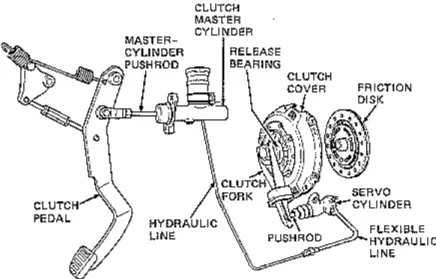 Gambar 2.7. Sistem penggerak clutch
