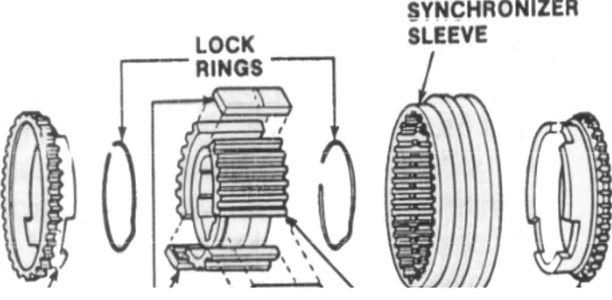 Gambar 2.10. Komponen synchronizer