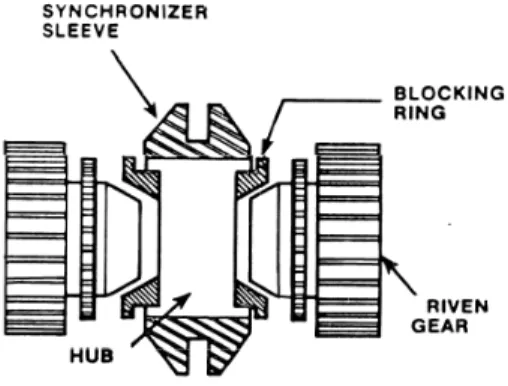 Gambar 2.11. Cara kerja synchronizer pada posisi netral ( Bosch , 2000 ) 2. Saat gigi maju