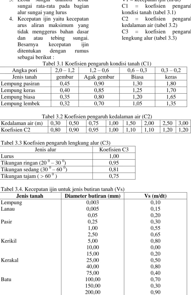 Tabel 3.1 Koefisien pengaruh kondisi tanah (C1) 