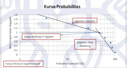 Gambar 4.5 Kurva probabilitas dalam menentukan harga ambang. 