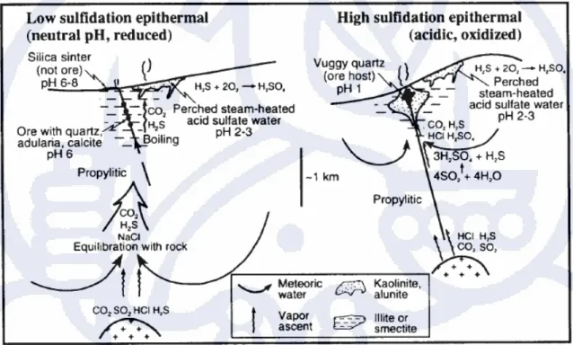 Gambar 4.2.  Dua tipe dari endapan epitermal yaitu sistem epitermal sulfida rendah dan  sistem epitermal sulfida tinggi (Hedenquist dan White, 1995) 
