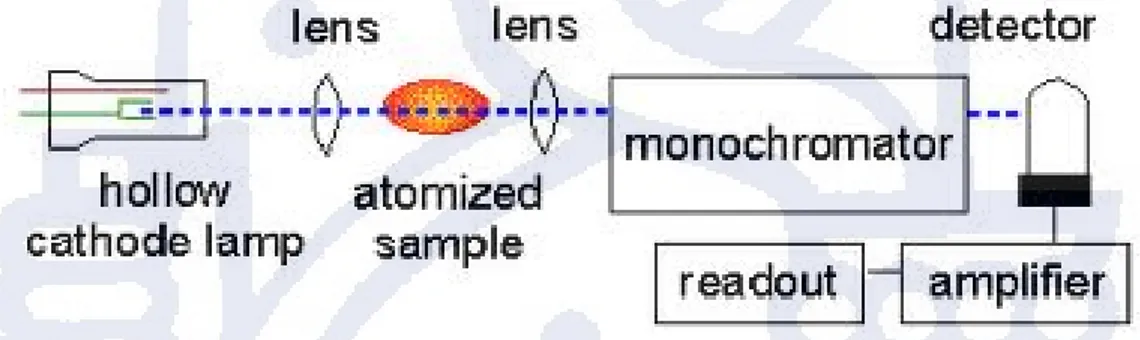 Gambar 4.4 Diagram alat  (AAS)  Atomic Absorption Spectroscopy  (Mulyani, 2007). 